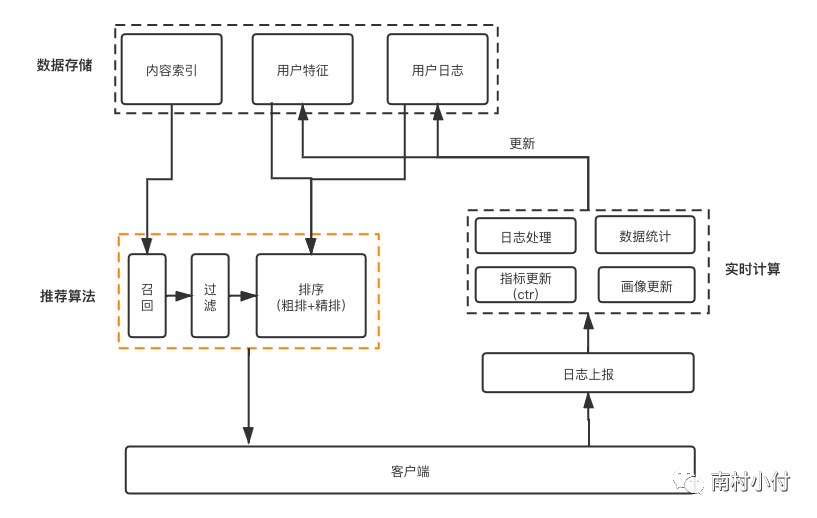 运营必知「推荐」二三事