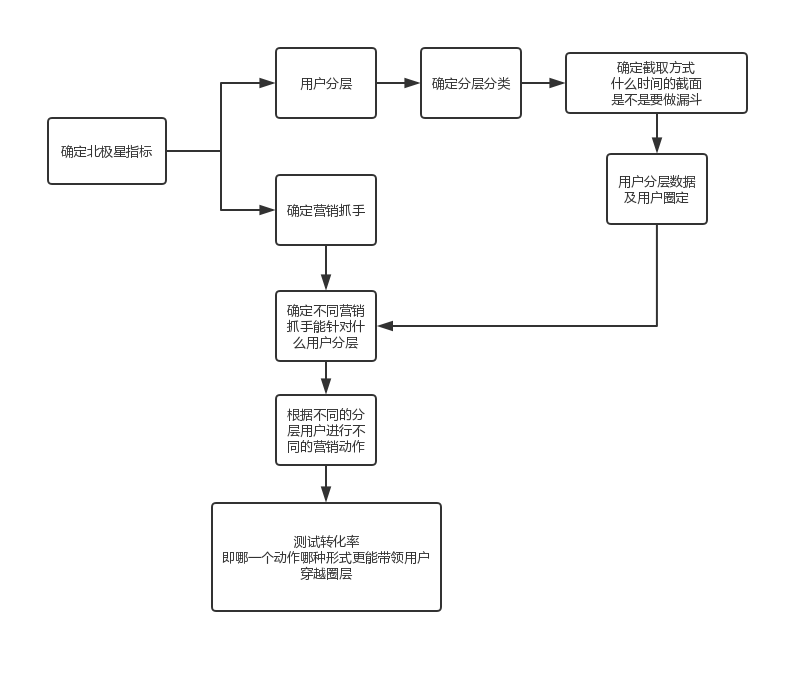 运营的整体流程