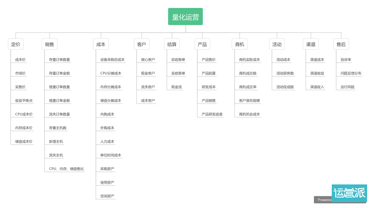 量化运营框架