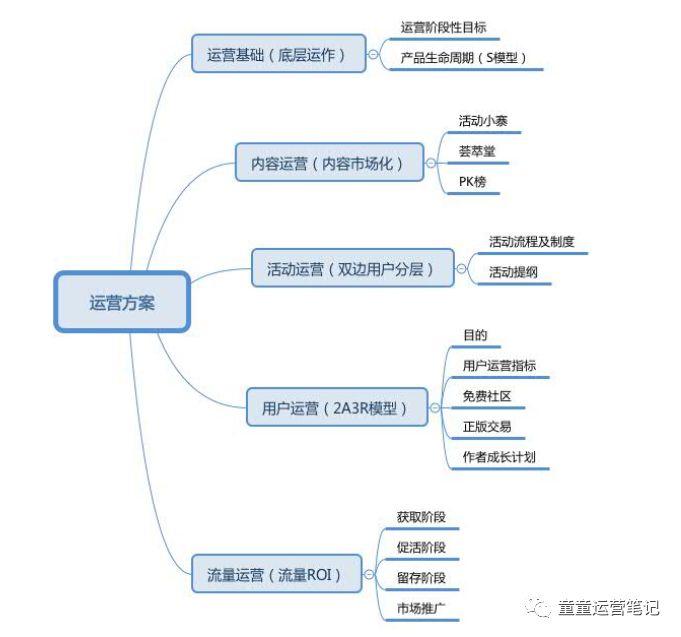 运营方案怎么写，你真的懂？！