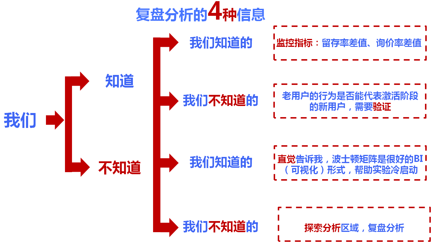 复盘分析信息