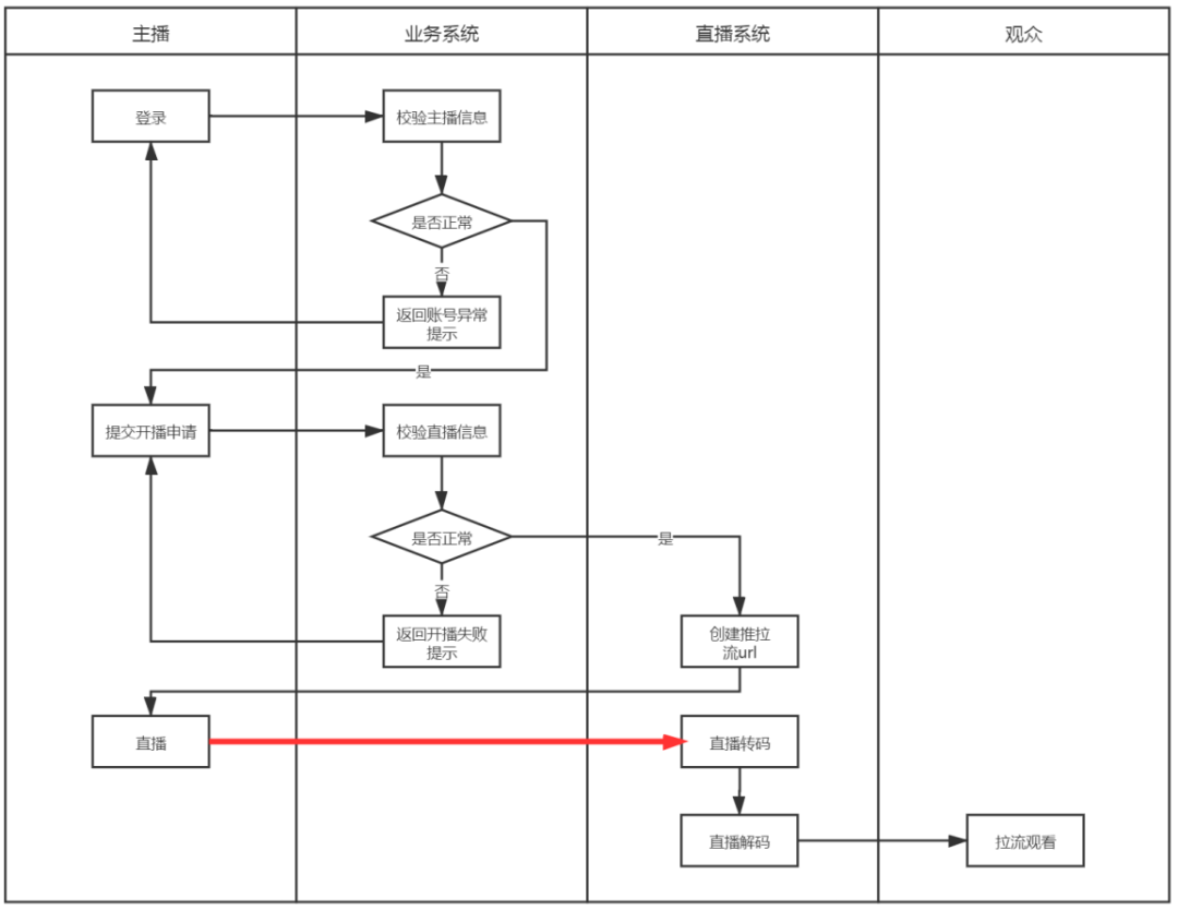 一次直播事故引发的异常状态处理思考