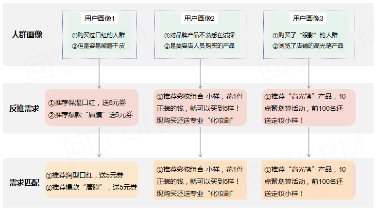 大数据精准营销应用——5分钟入门实操手册