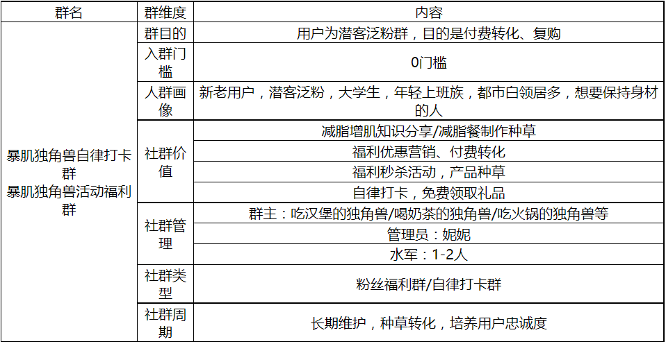 【案例拆解】暴肌独角兽私域详解：低客单、可替代性高的代餐品类如何破局？