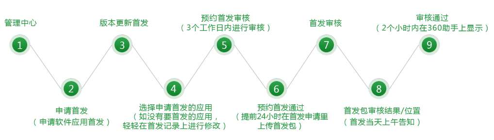360首发申请流程