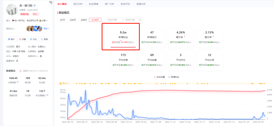 这4个博主在小红书周涨10W粉，我总结这4条运营心得