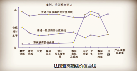 宜必思的价值曲线