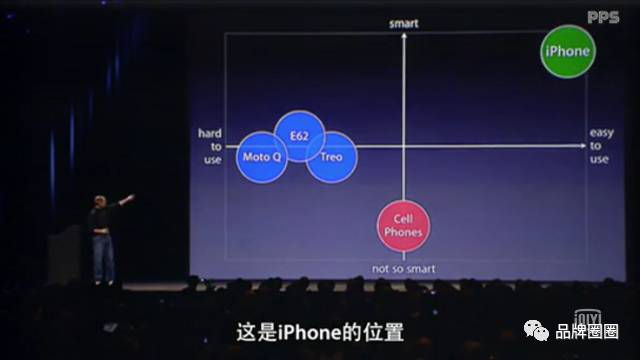 iPhone定位图表