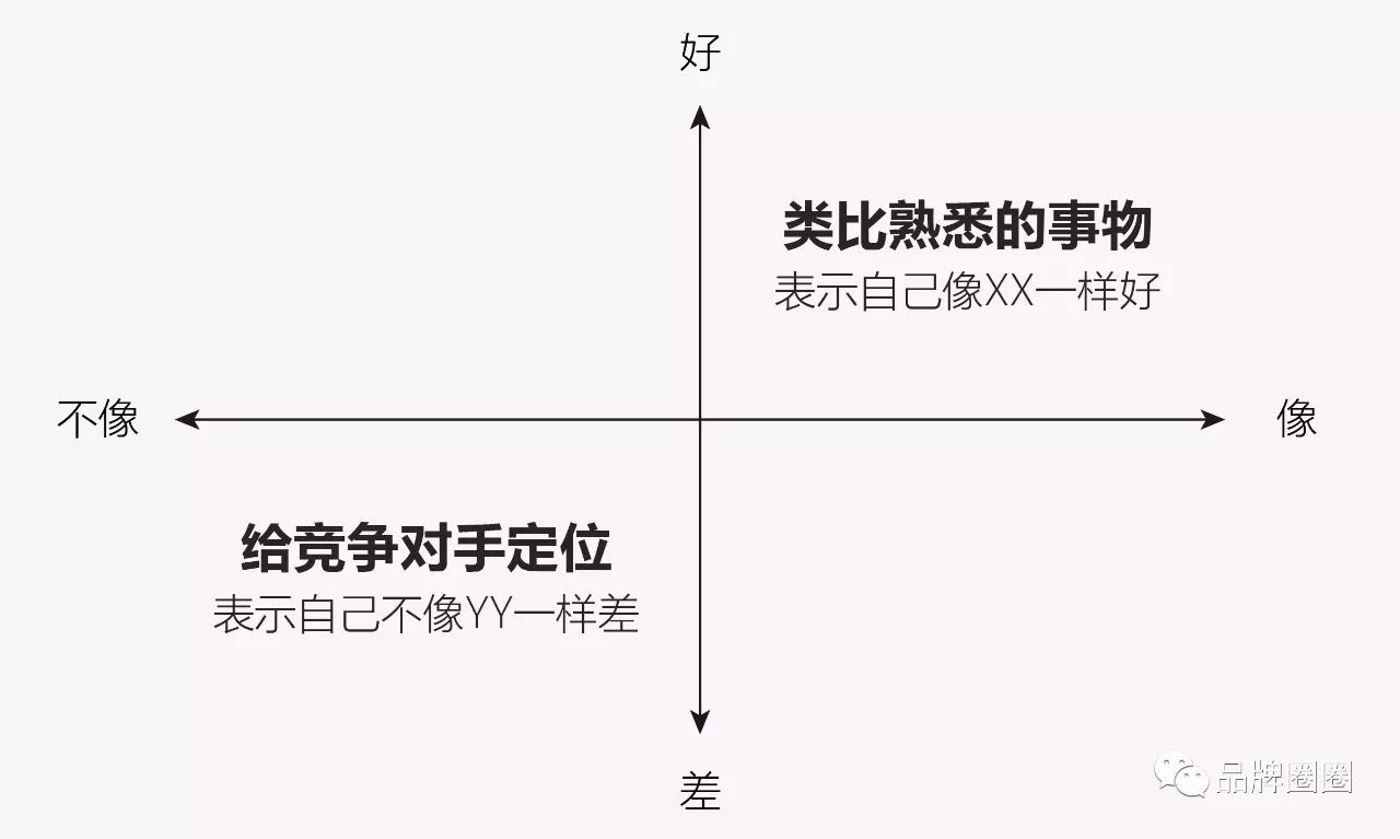 类比熟悉的事物和给竞争对手定位