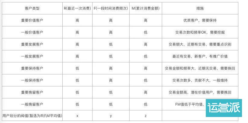 RFM模型细分的8类客户