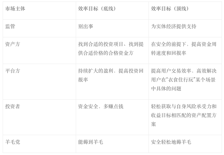 互金市场主体的效率目标