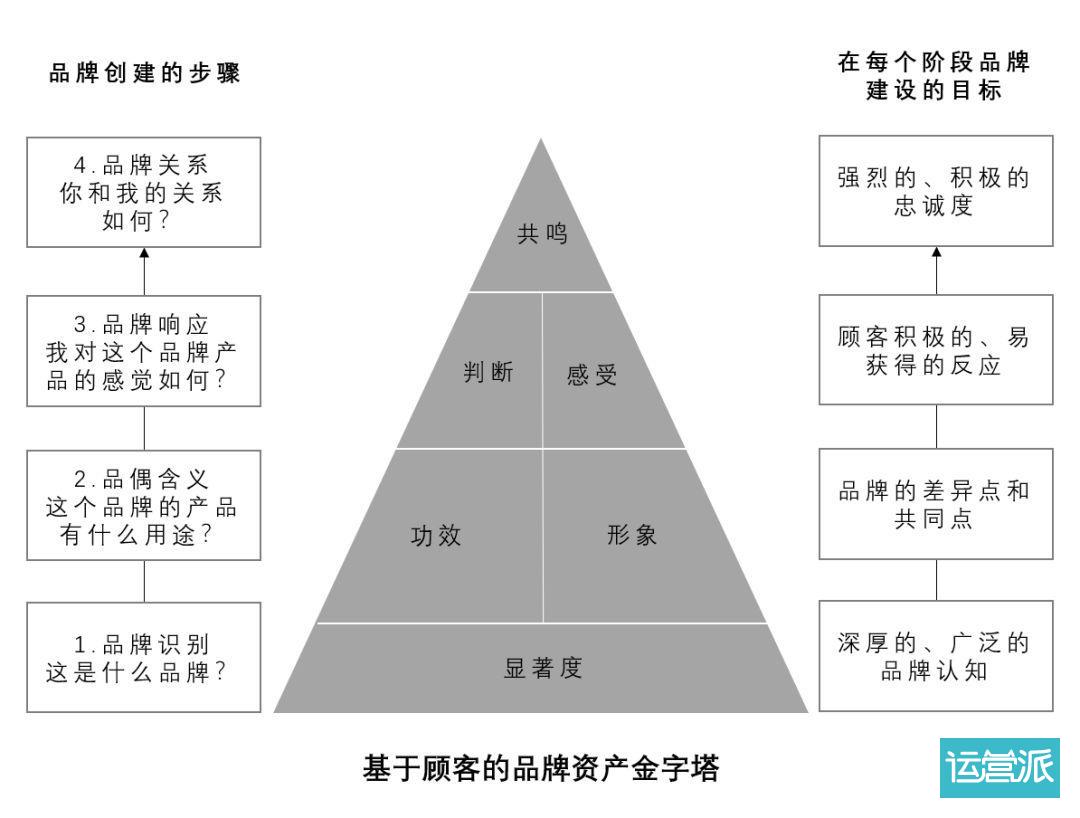 你为什么觉得“品效合一”这么难？