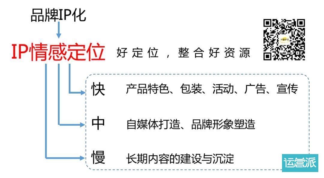 4种简易可行的品牌IP化办法