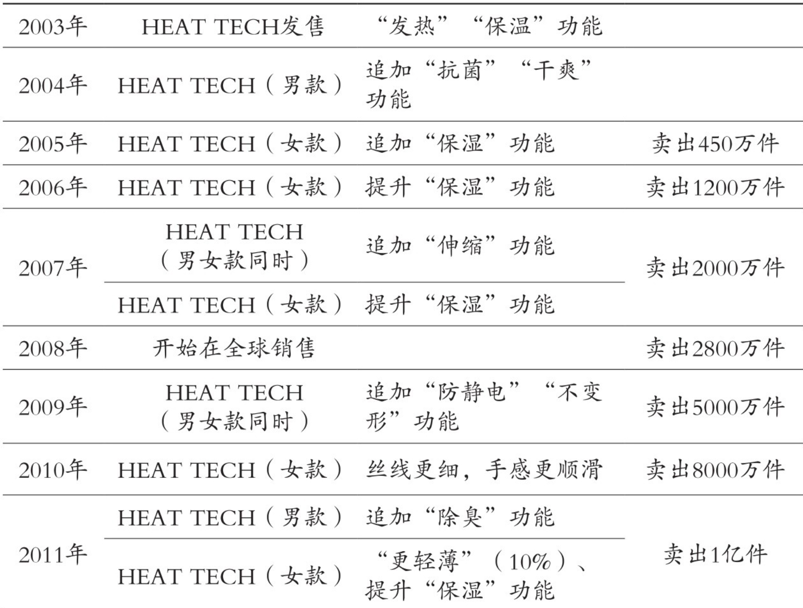 销量增长图表