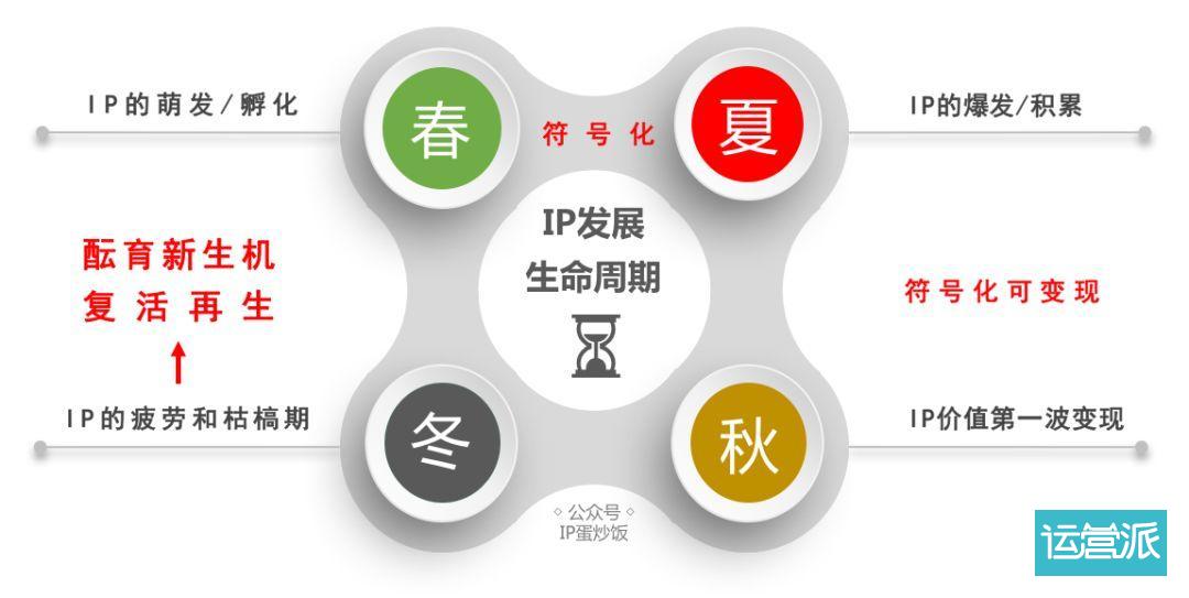 IP，通往超级文化符号之路