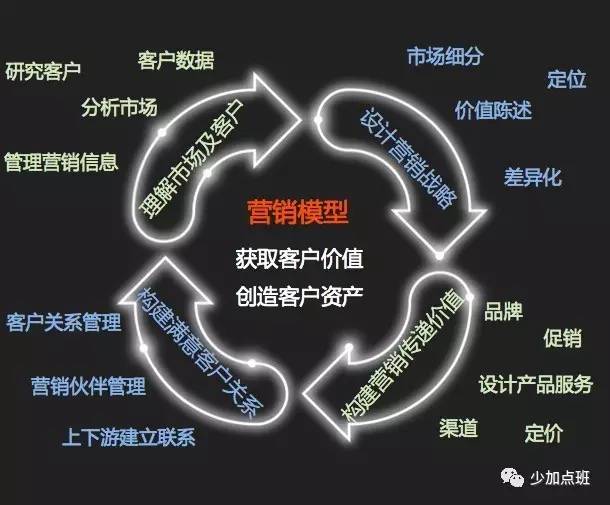 营销模型示意图