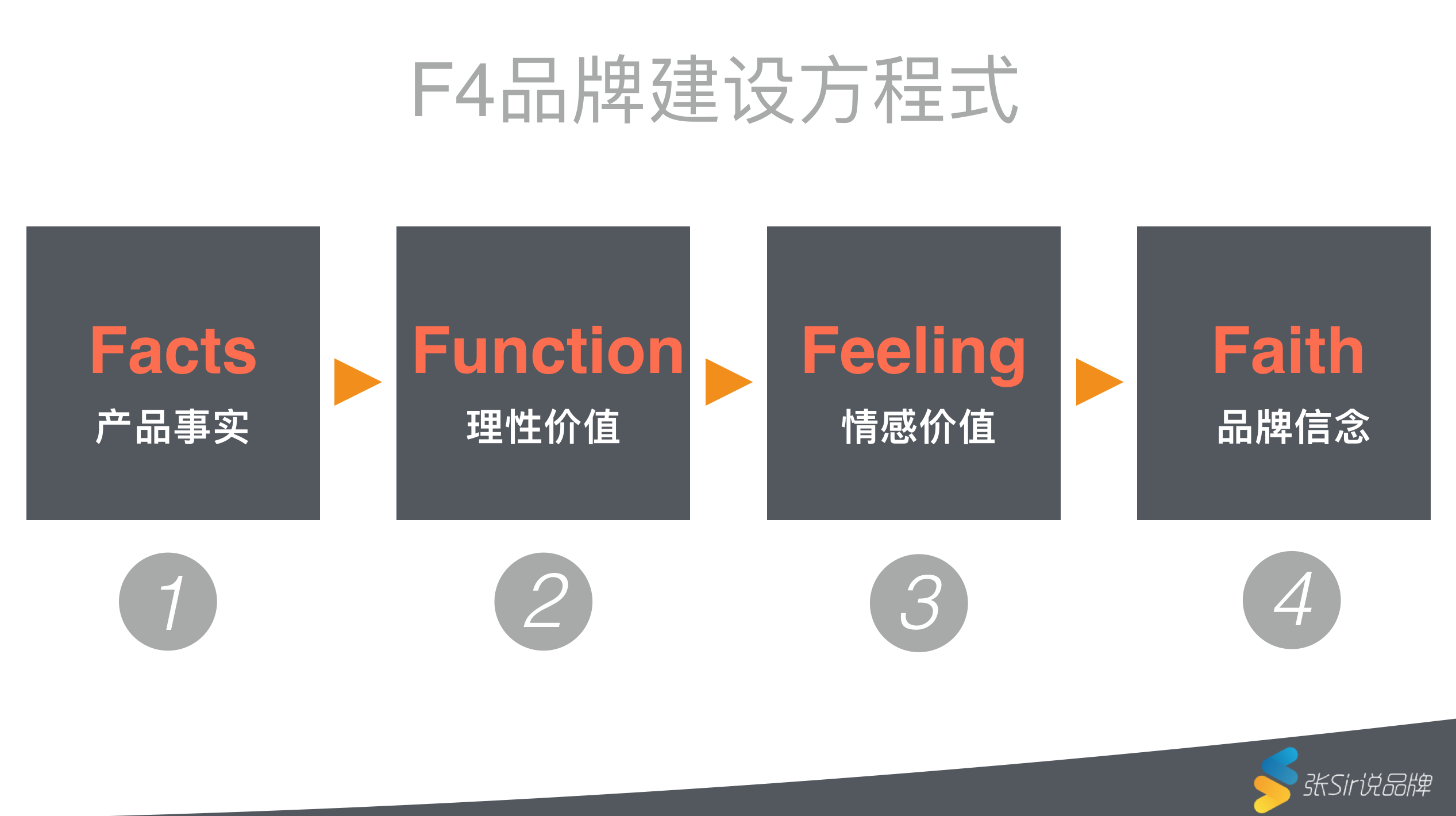 F4 Brand Formula