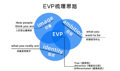 如何梳理雇主品牌EVP？-用友大易智能招聘系统