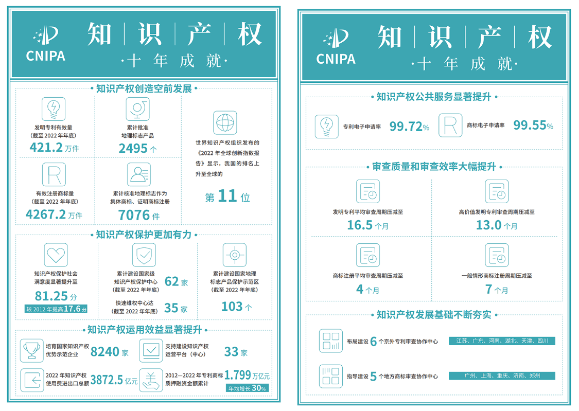 国家知识产权局2022年度报告截图