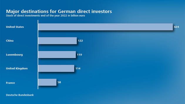 Major destinations for German direct investors