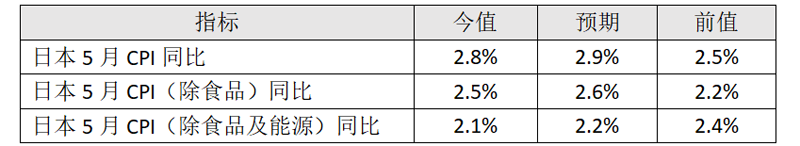 5月份消费者物价指数