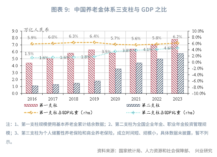 中國養老金三支柱與GDP的比例