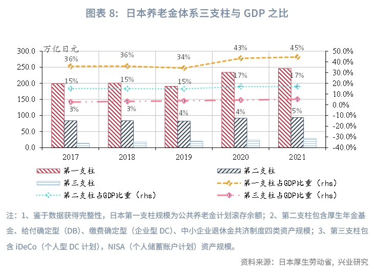 日本養老金三支柱與GDP的比例