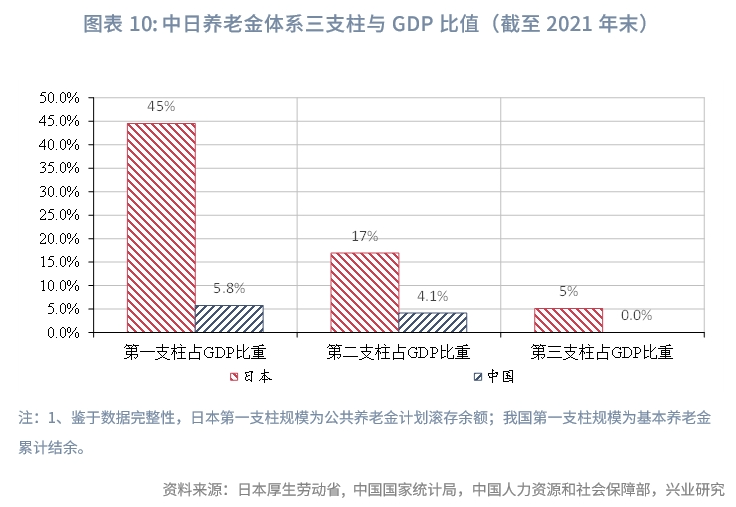 中日养老金三支柱与GDP的比例