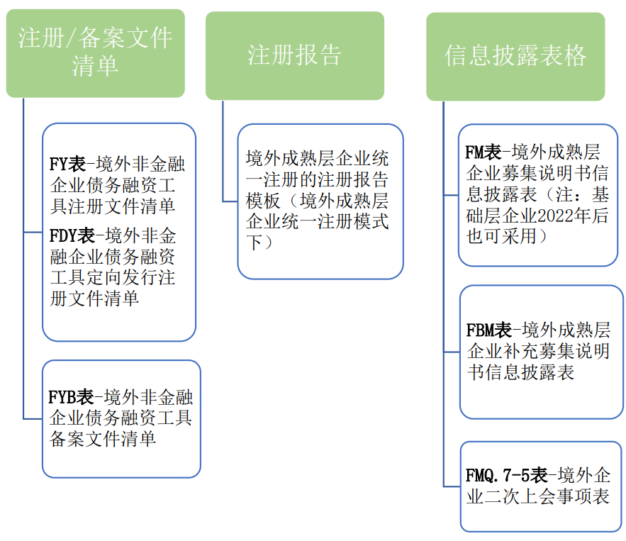 非金融企業熊貓債表格體系