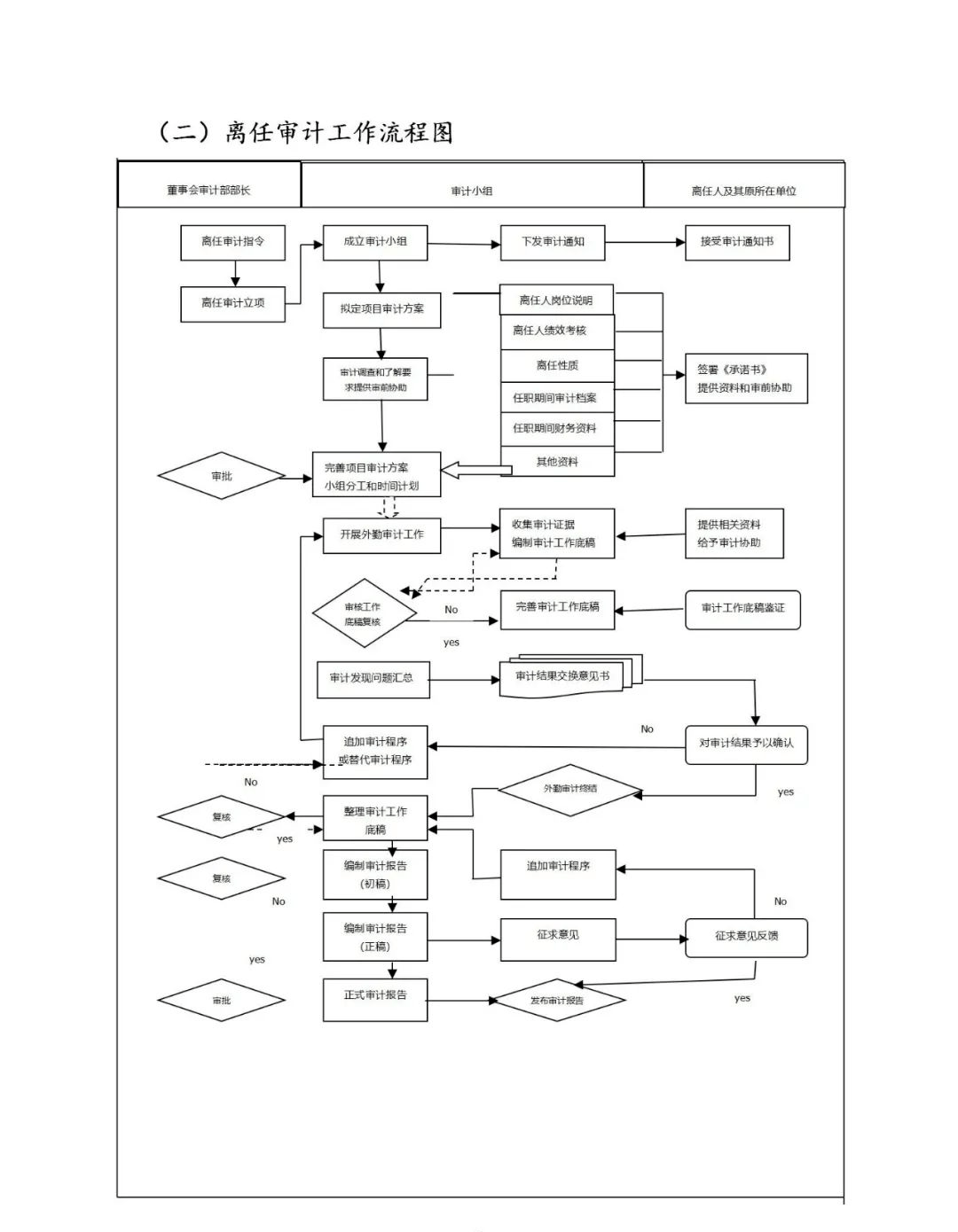 内部审计流程(内审流程详解？)