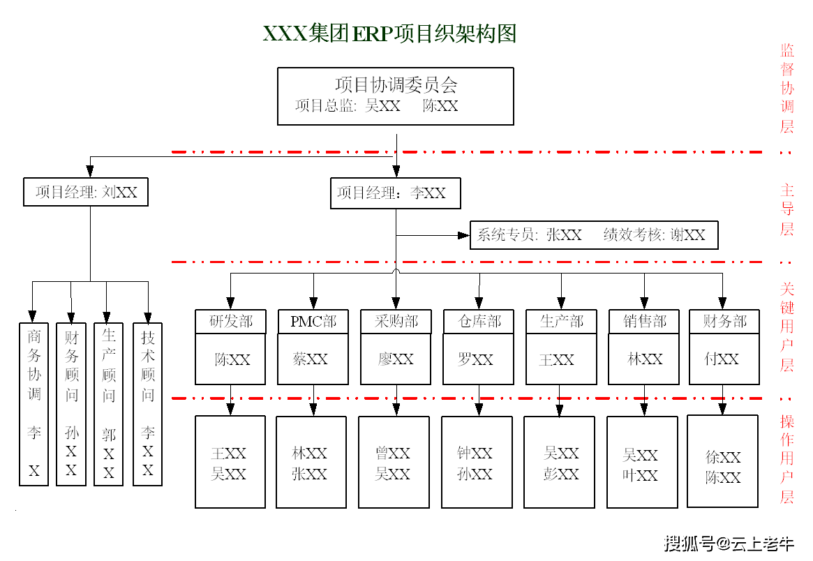 erp团队分工有哪些职位(erp项目管理办公室下设几个小组?)