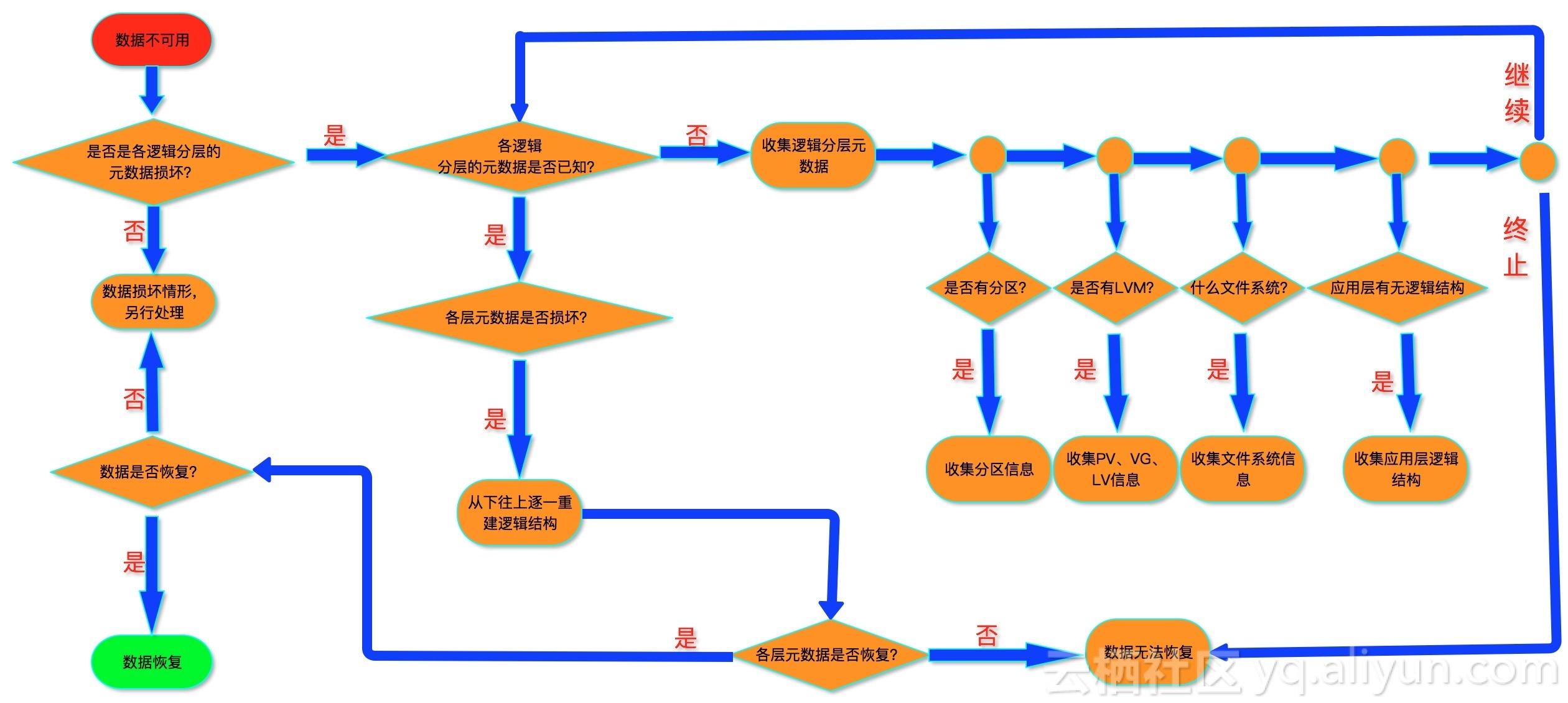 简易分区后怎么恢复数据(不小心删除分区后如何恢复数据？)