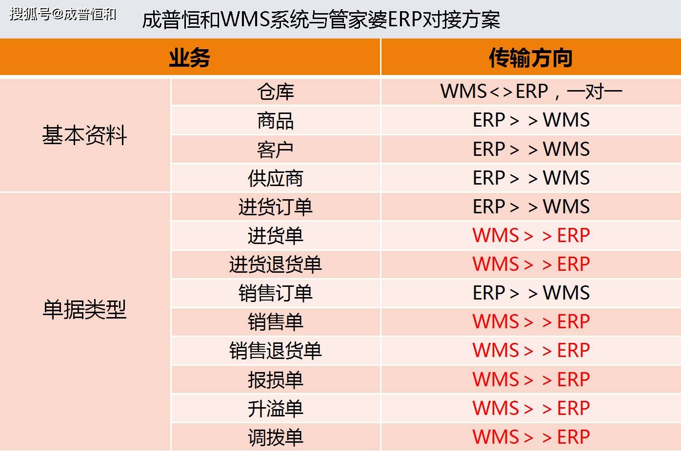 erp如何与wms对接(mes与erp对接还是和wmes？)