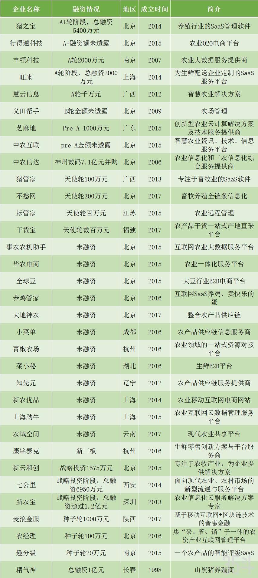 农业saas 什么意思(互联网农业的十大案例？)