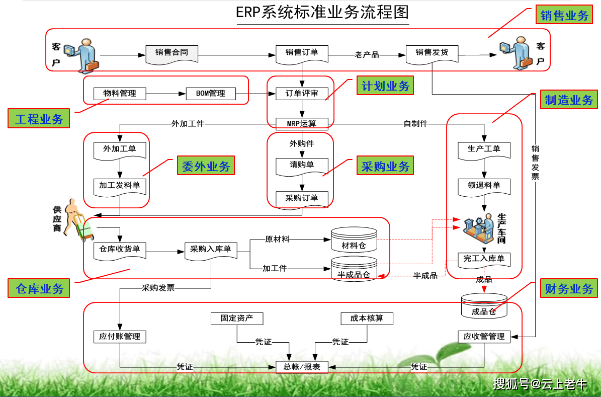 如何推进erp系统(ERP系统产品研发策略？)