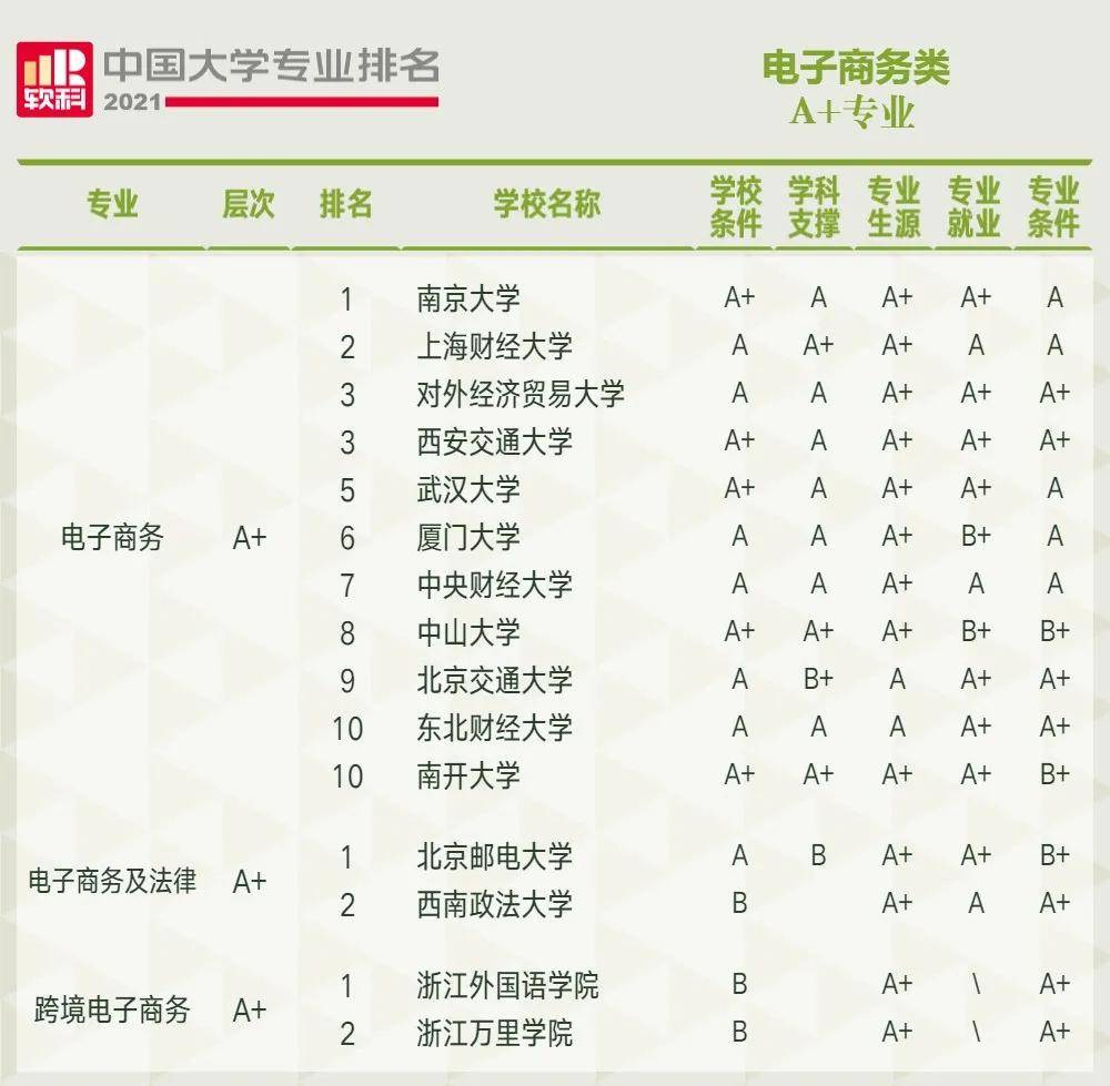电子商务软科排名(科软排名是什么？)