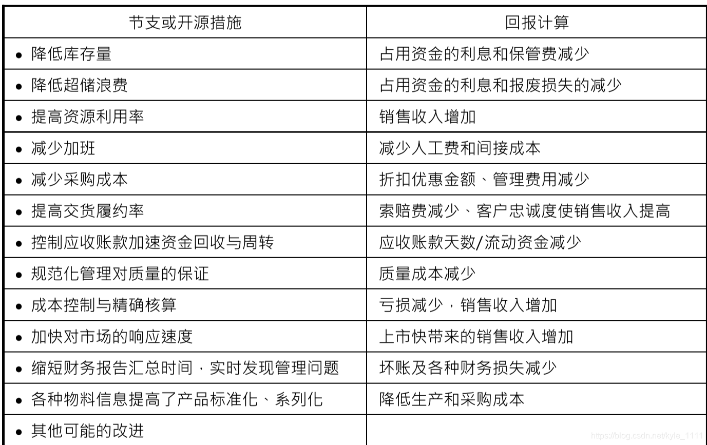 erp中利润留存怎么算(仓库出入库销售过账流程?)