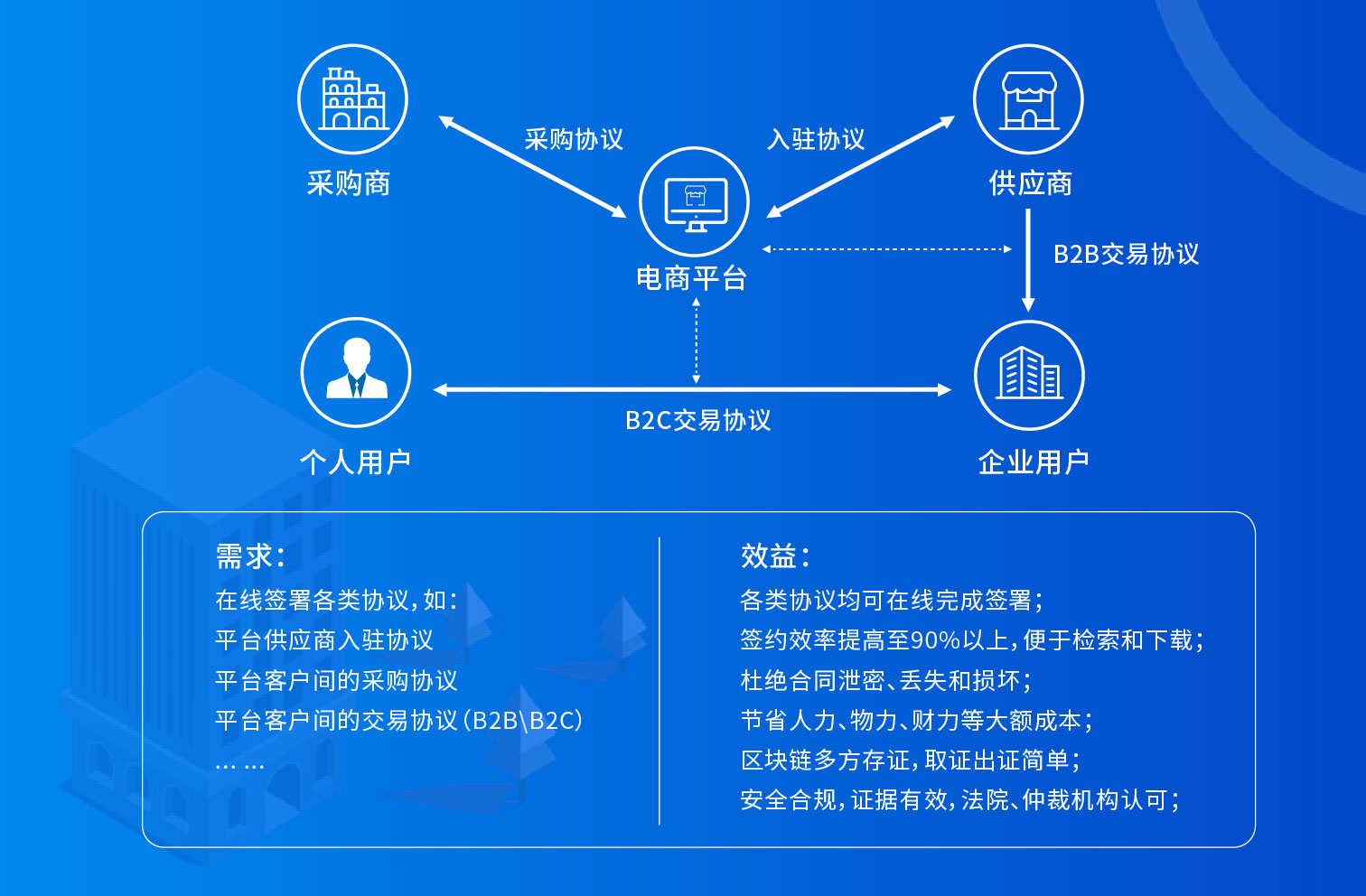 电子商务怎么运作(电子商务运营的基本内容?)