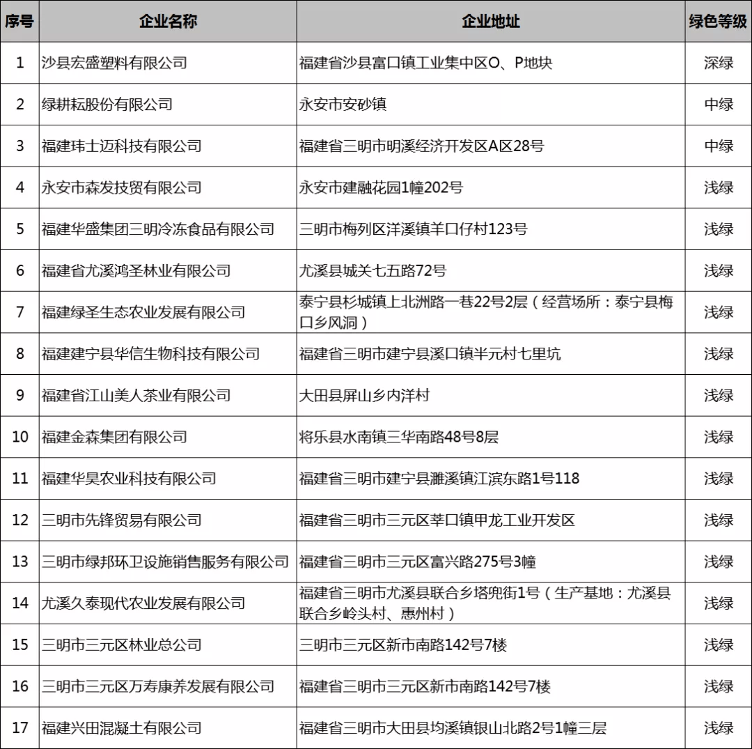 三明市邮箱号是多少码(福建的邮政编码怎么填写？)