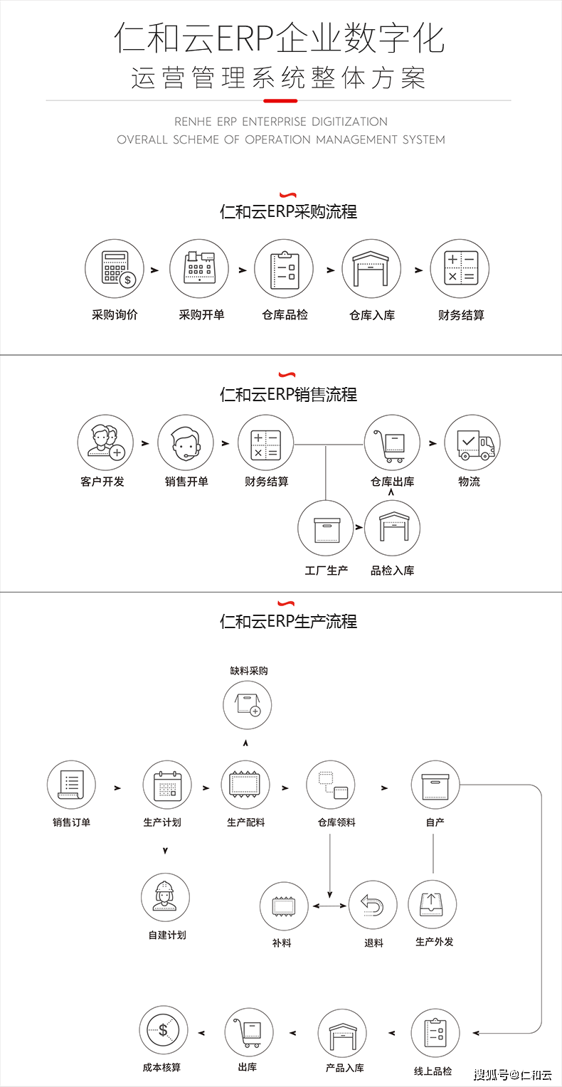 选择ERP系统有哪些理论(erp理论中会计核算的核心？)