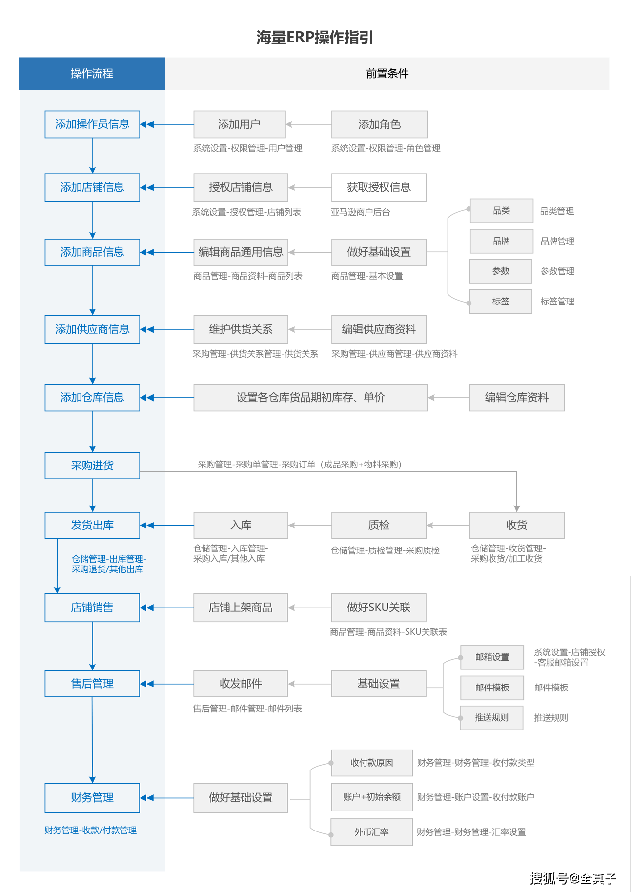 erp采购单如何手工结案(erp系统中手工结案工单还会有在制吗？)