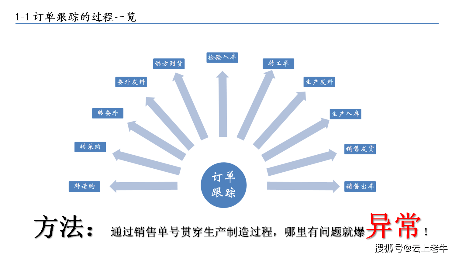 怎么在ERP系统接单(pcb外发订单流程?)
