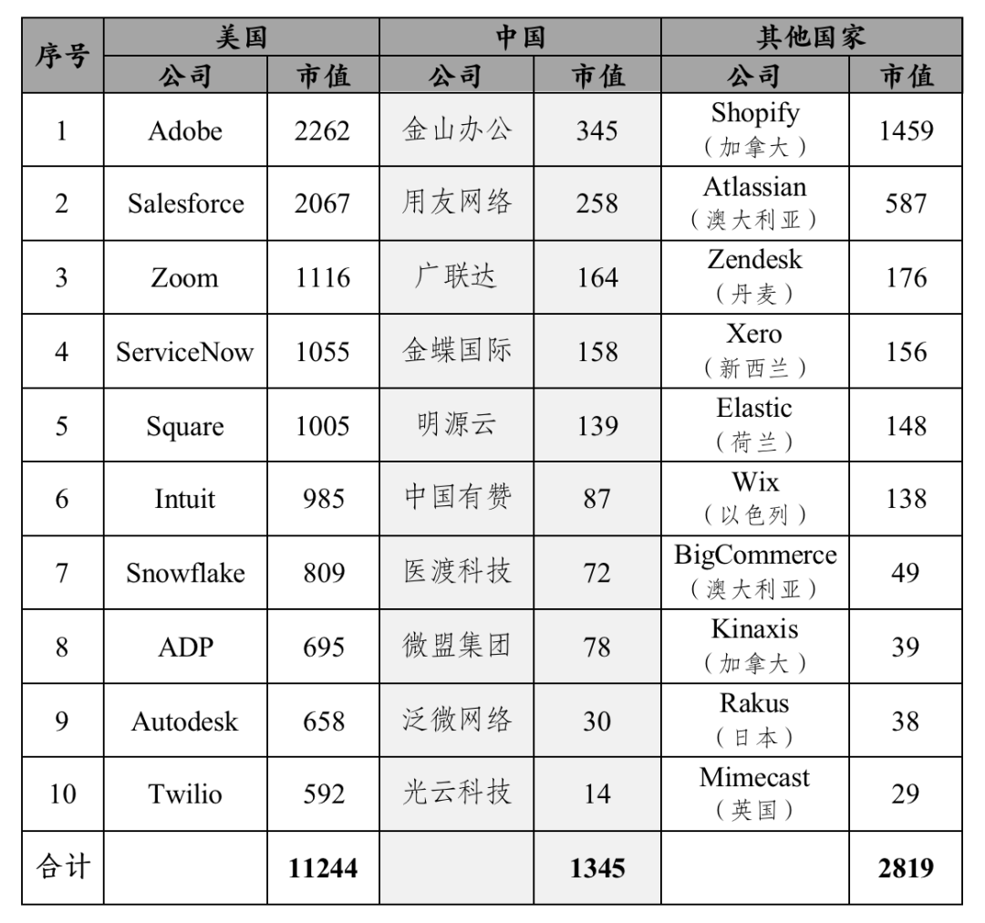 全球saas软件公司排名(十大saas公司排名？)
