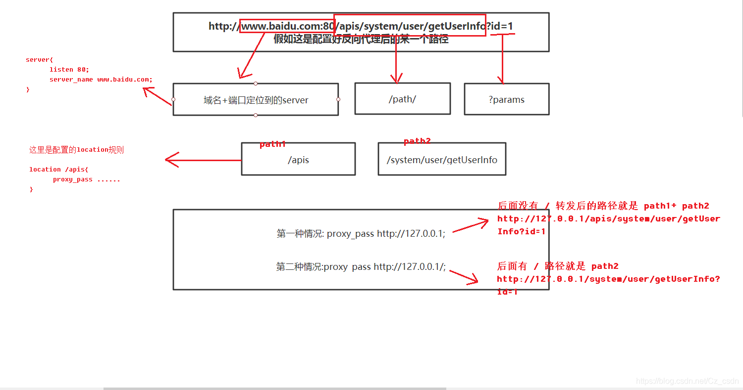 反向代理域名怎么填写(怎么同时反向代理两个域名？)