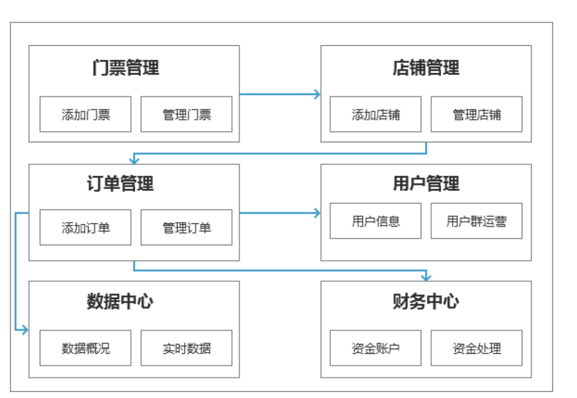 saas平台架构下设备有哪些(SaaS有什么优缺点？)