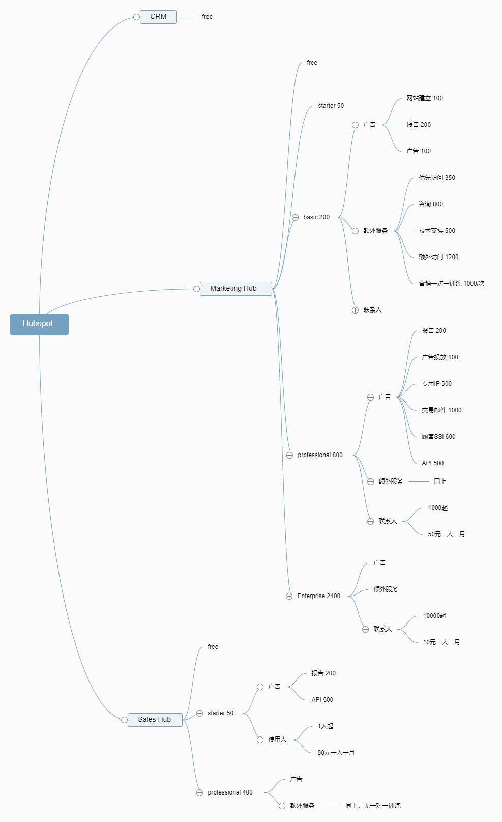 saas定价模式是什么(SaaS有什么优缺点?)