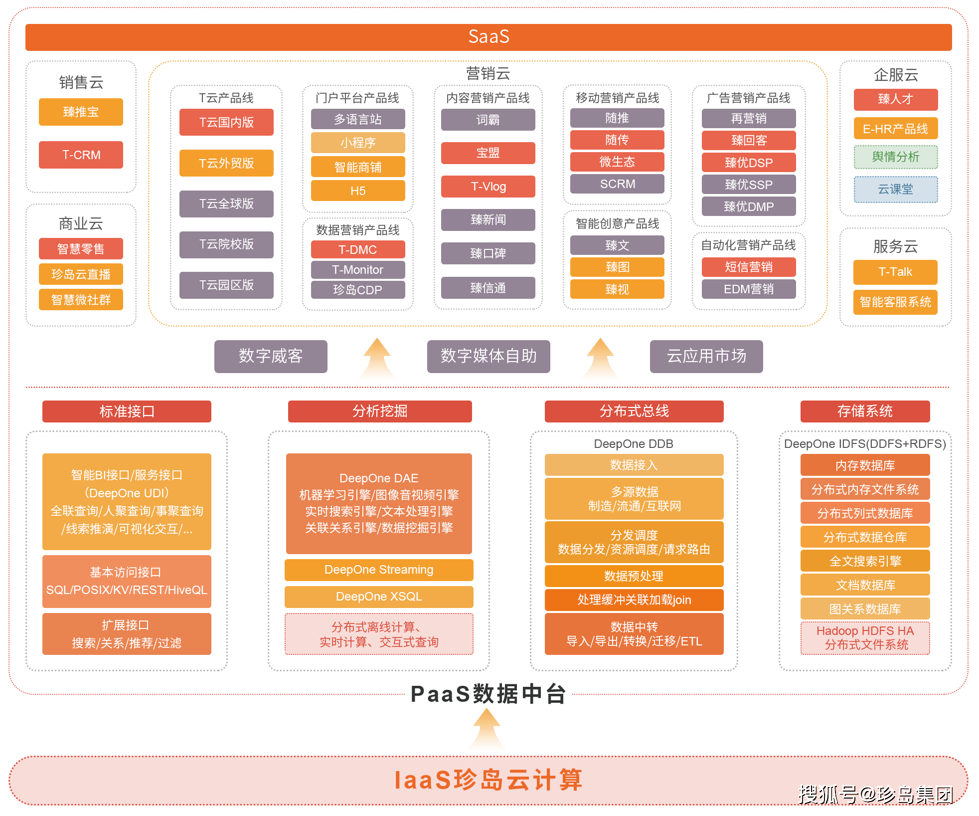 珍岛集团saas是什么(珍岛集团销售待遇怎么样?)