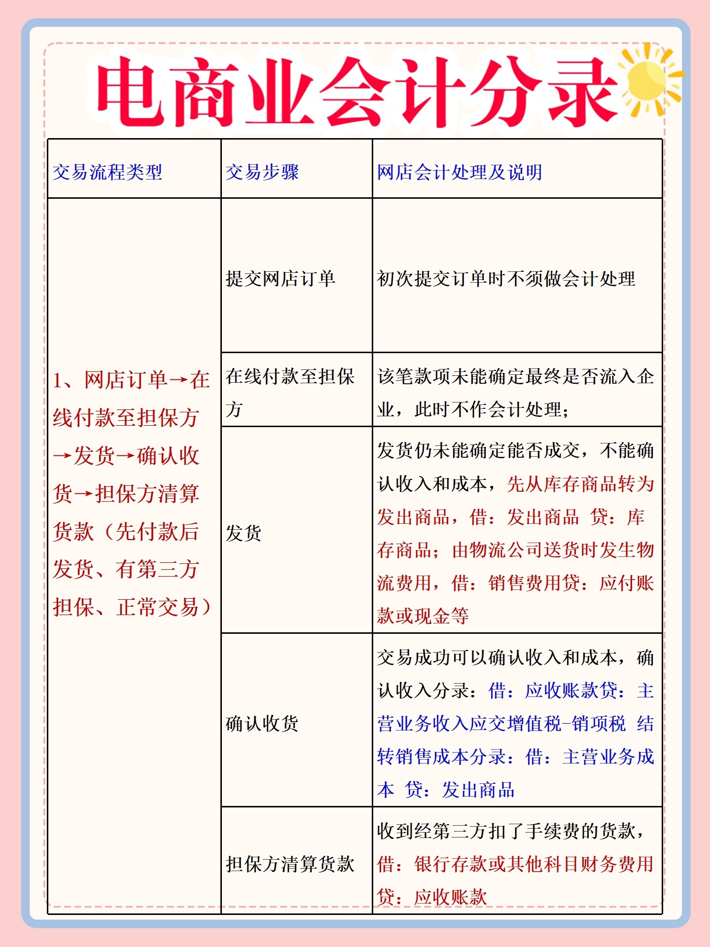 电子商务财务如何核算(电子商务下的财务管理与普通财务管理的区别，在线等？)