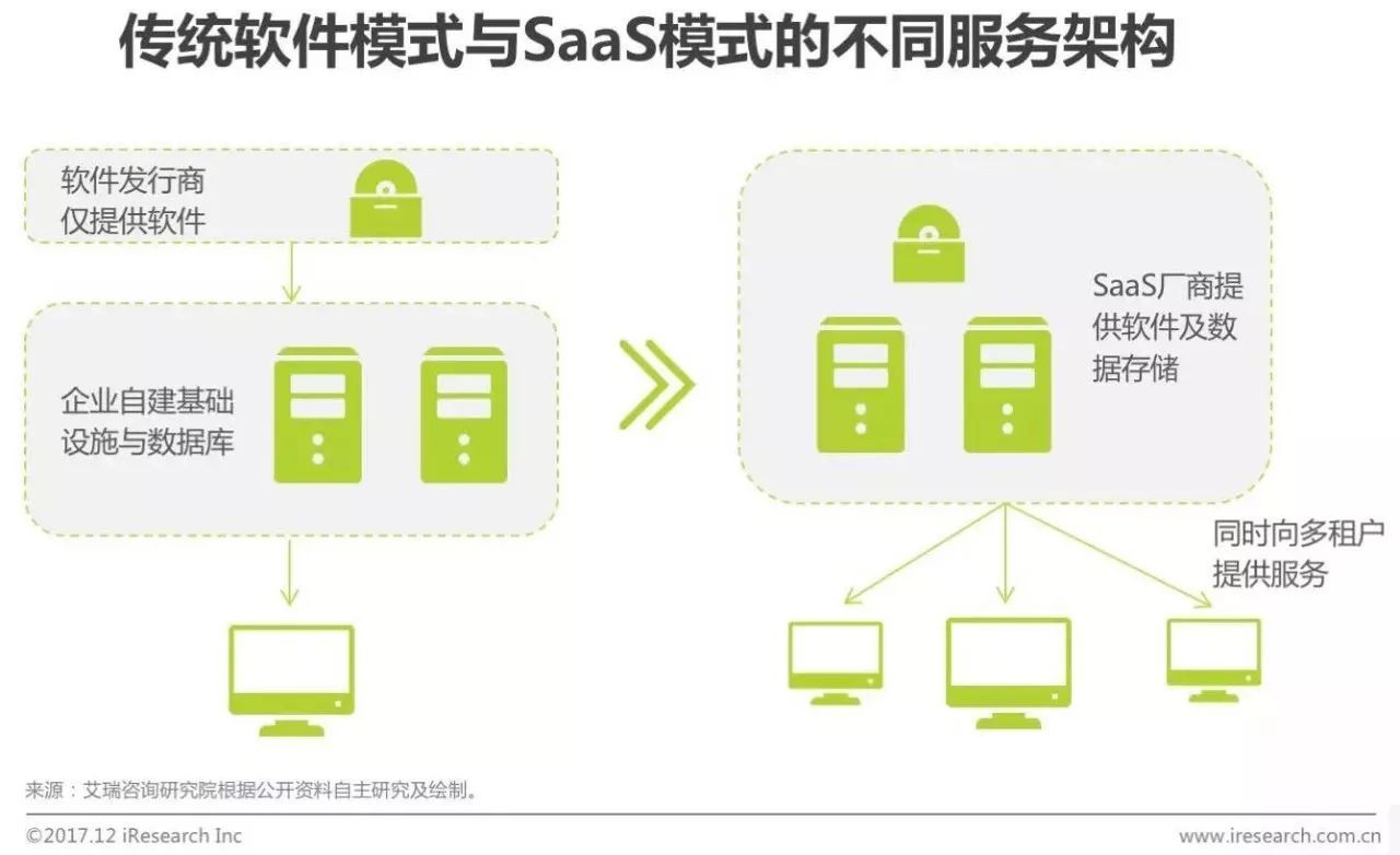 saas层包含哪些内容(saas平台业务架构？)