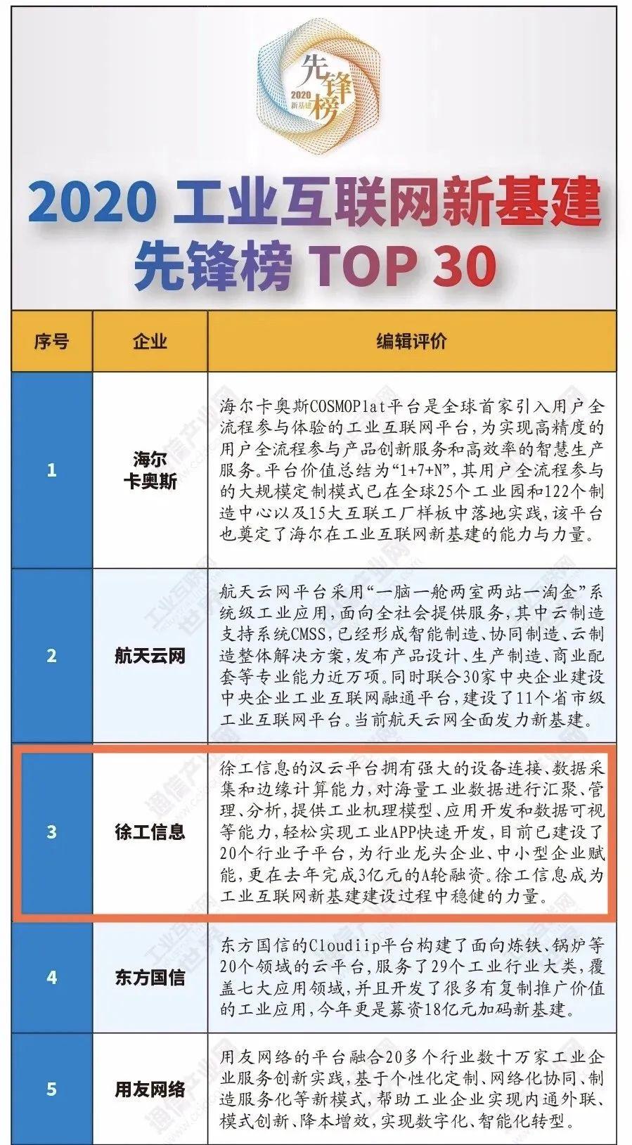 工业互联网先锋榜排名(工业互联网平台有哪些？)